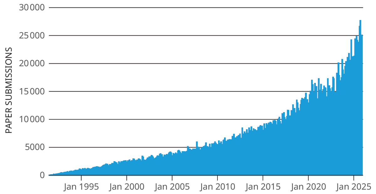 Bar graph shows the number of preprints submitted to arXiv from the early 1990s to the present.
