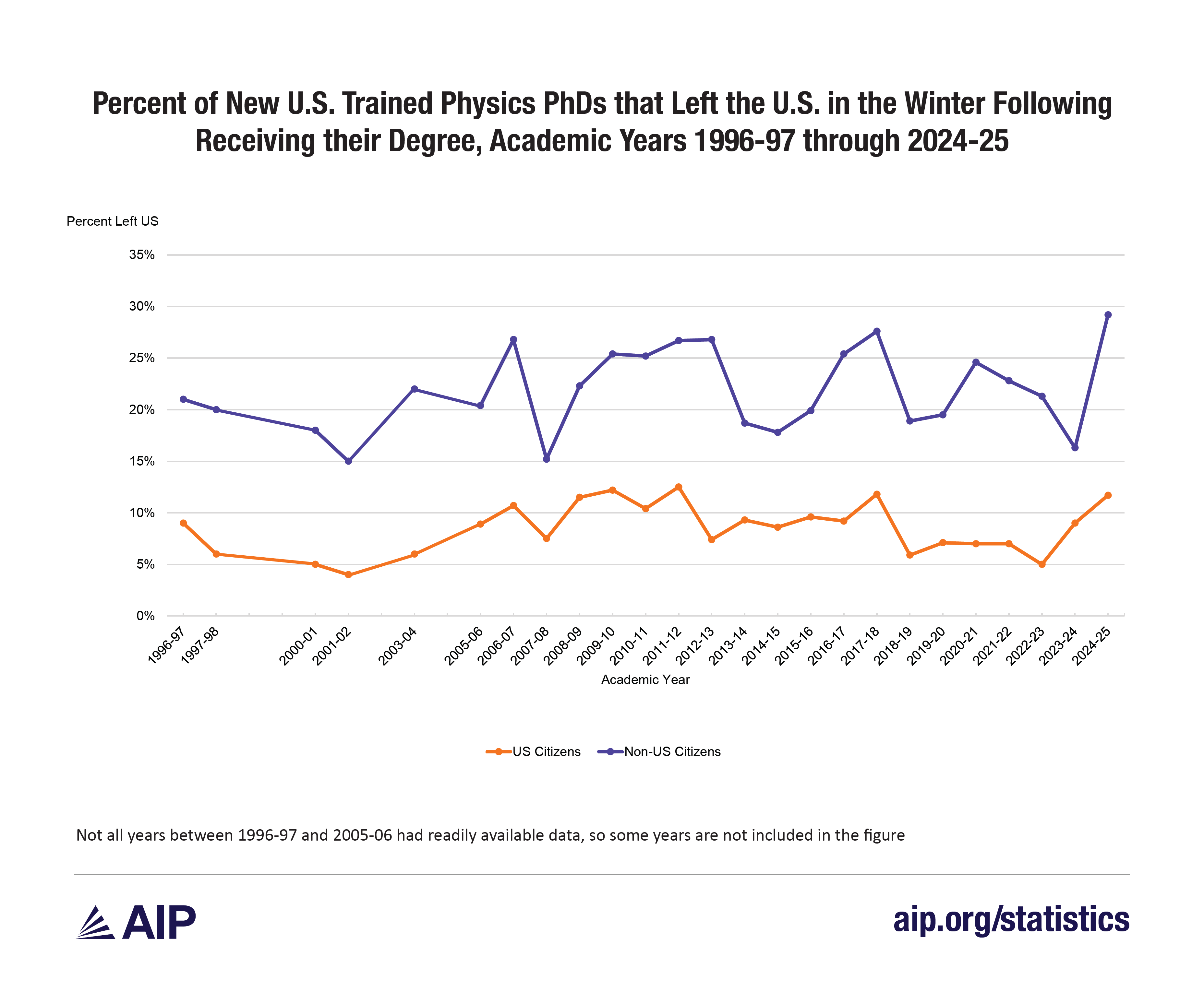 Percent of New U.S. Trained Physics PhDs that Left the U.S. in the Winter Following Receiving their Degree, Academic Years 1996-97 through 2024-25
